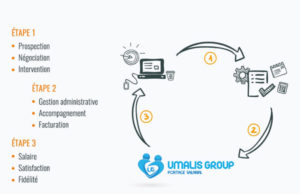 Le portage salarial : pourquoi, pour qui, comment ? Portage salariale