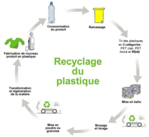 Recyclage plastique