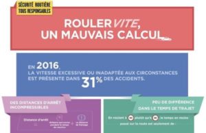 Baisse de la vitesse, alcool, téléphone au volant : ce qui va changer sur les routes Rouler vite : mauvais calcul