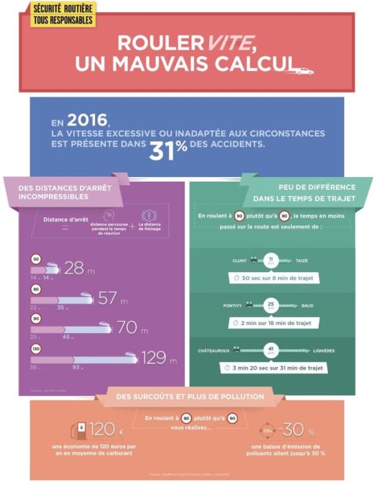 Rouler vite : mauvais calcul